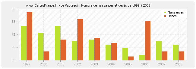 Le Vaudreuil : Nombre de naissances et décès de 1999 à 2008